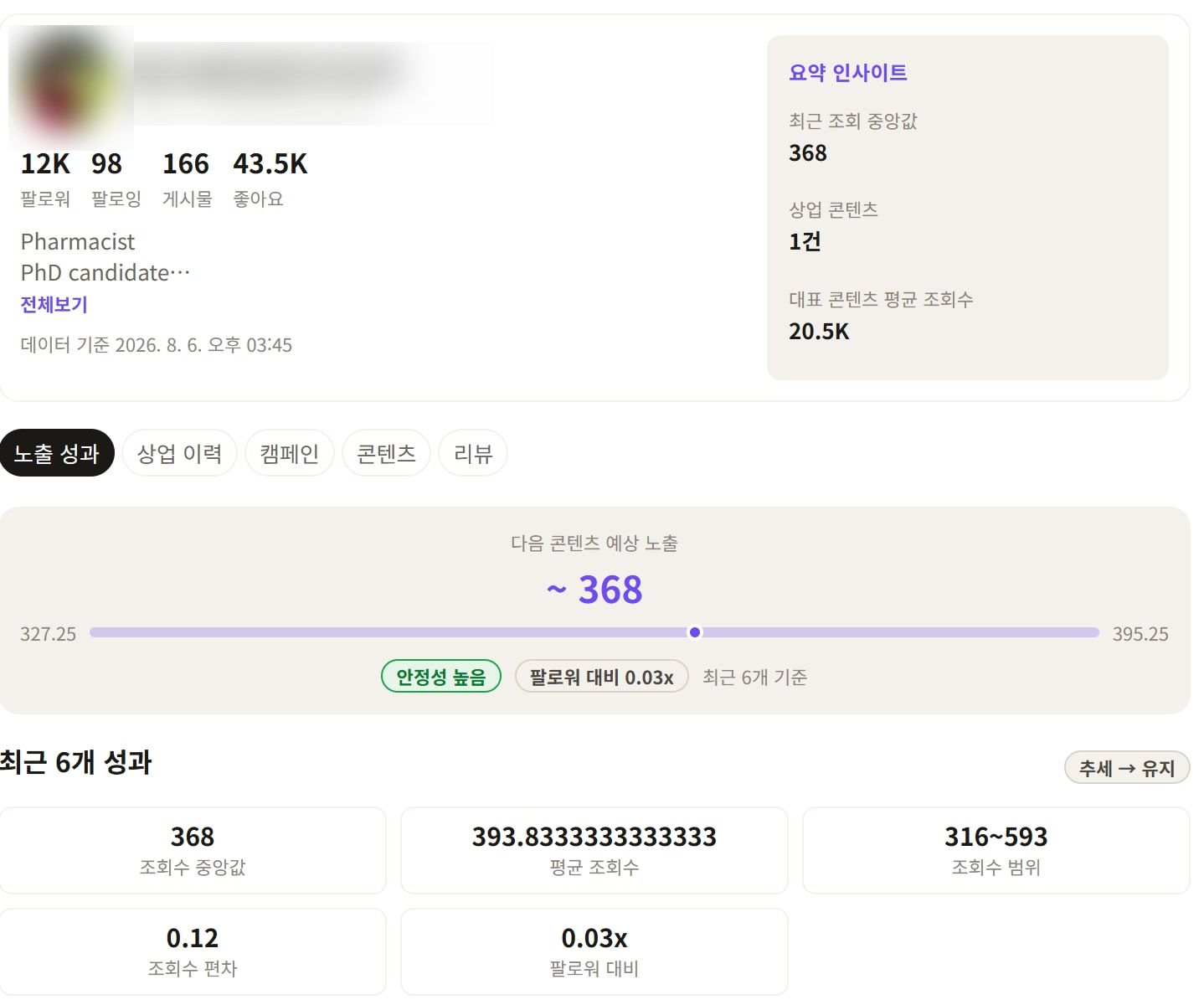 Soo House 크리에이터 분석 화면 — 조회수 중앙값, 조회수 범위, 편차, 다음 콘텐츠 예상 노출 예측