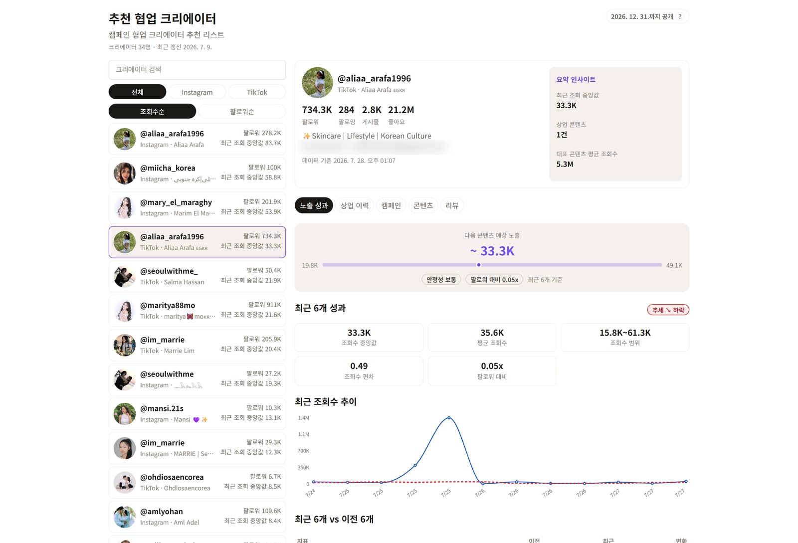 Soo House Explorer 크리에이터 상세 화면 — 다음 콘텐츠 예상 노출 범위, 최근 6개 조회수 중앙값·평균·편차, 조회수 추이 그래프