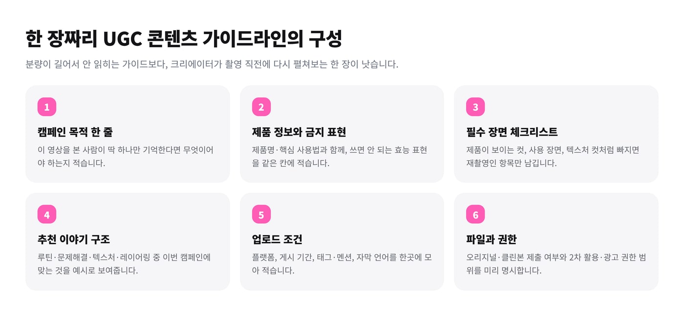 한 장짜리 UGC 콘텐츠 가이드라인 구성을 여섯 개의 번호 카드로 정리한 도식. 캠페인 목적 한 줄, 제품 정보와 금지 표현, 필수 장면 체크리스트, 추천 이야기 구조, 업로드 조건, 파일과 권한 순으로 배치되어 있다