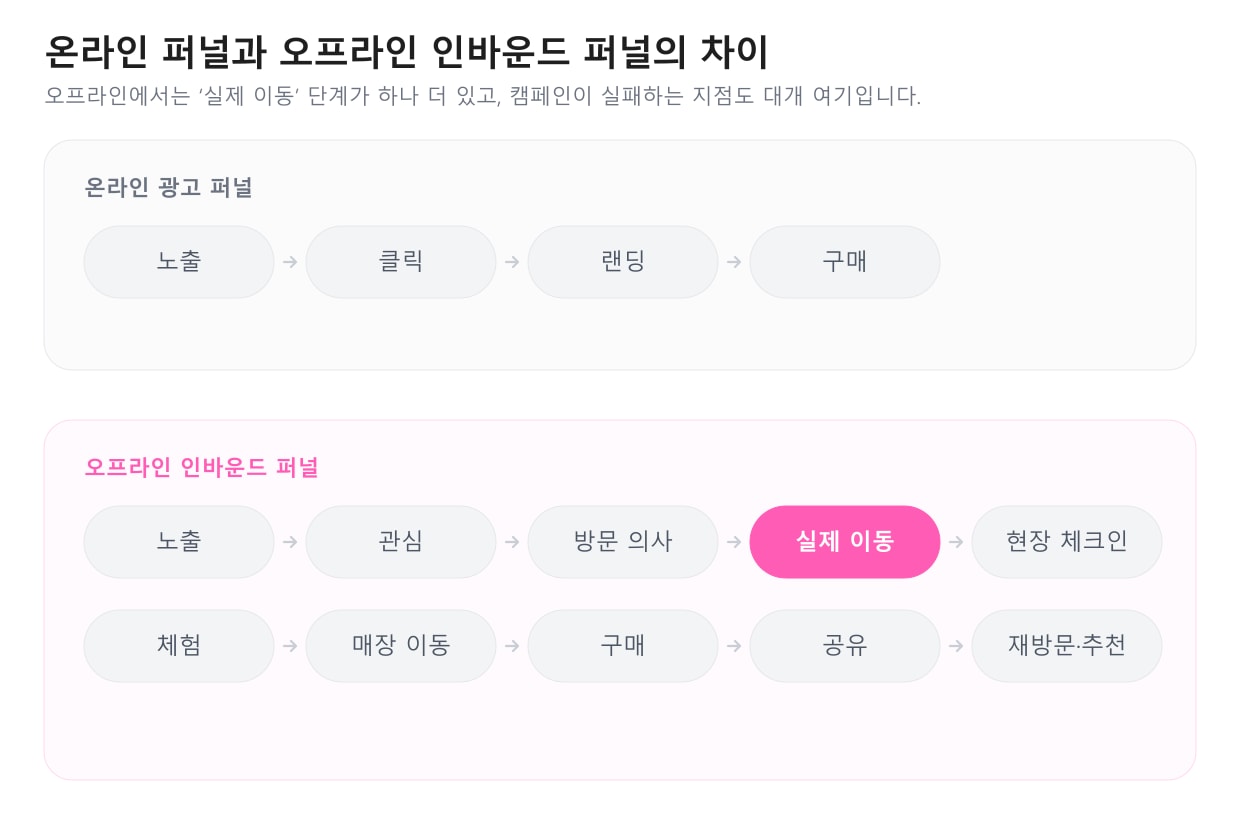 온라인 광고 퍼널 4단계와 오프라인 인바운드 퍼널 10단계를 위아래로 비교한 다이어그램. 오프라인 퍼널의 네 번째 단계인 ‘실제 이동’이 분홍색으로 강조되어 있다