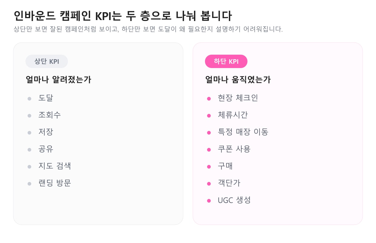 상단 KPI와 하단 KPI를 두 개의 카드로 나눠 정리한 표. 왼쪽 카드에는 도달·조회수·저장·공유·지도 검색·랜딩 방문이, 오른쪽 분홍 카드에는 현장 체크인·체류시간·특정 매장 이동·쿠폰 사용·구매·객단가·UGC 생성이 적혀 있다