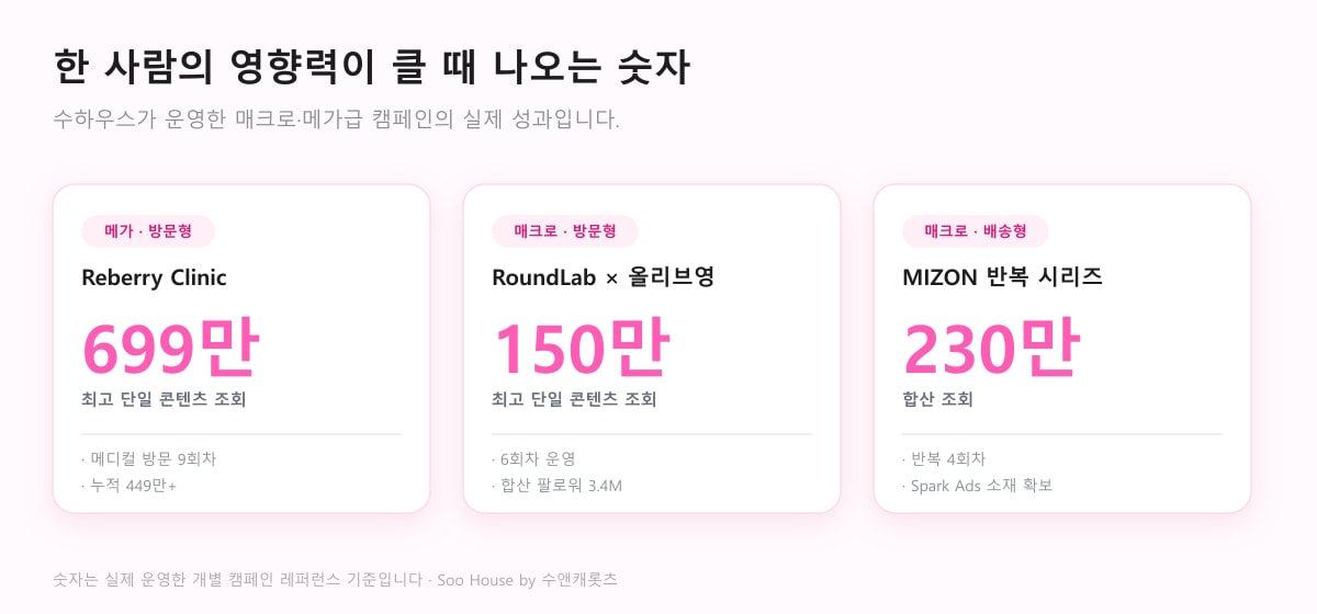 수하우스 매크로·메가급 캠페인 실제 성과 — R병원 최고 699만 조회, RoundLab×올리브영 최고 150만 조회, MIZON 합산 230만 조회