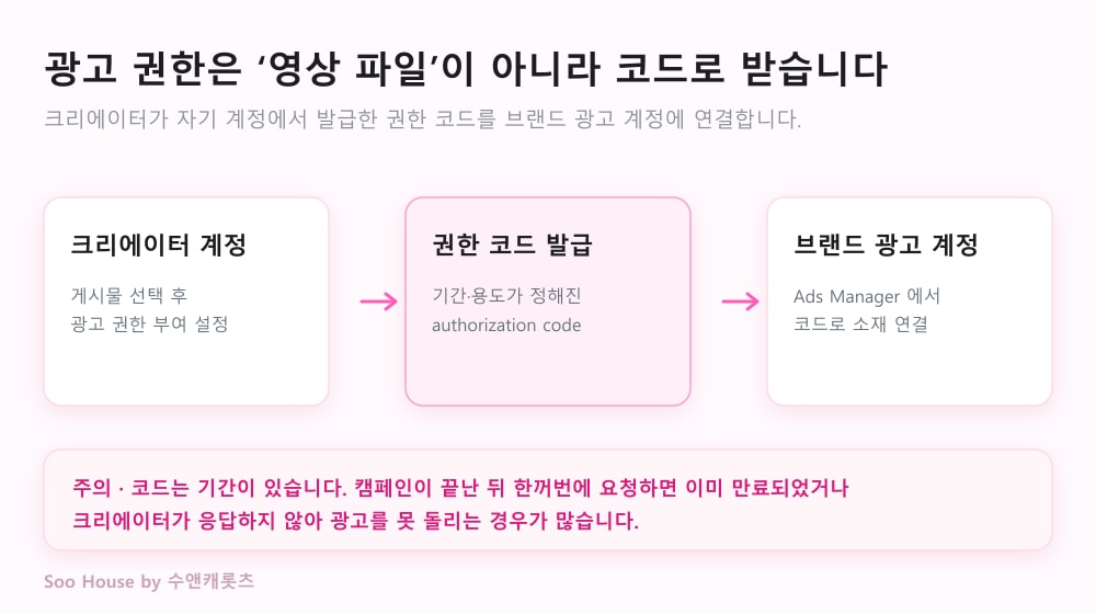 Spark Ads 광고 권한 흐름 — 크리에이터 계정에서 권한 코드를 발급해 브랜드 광고 계정에 연결