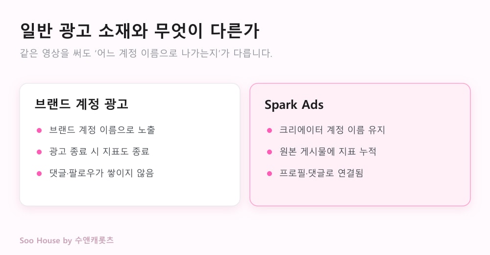 브랜드 계정 광고와 Spark Ads 비교 — 노출 계정, 지표 누적, 프로필 연결 차이