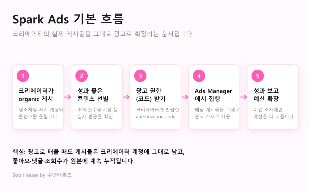 Spark Ads 기본 흐름 도식 — organic 게시, 콘텐츠 선별, 광고 권한 코드, Ads Manager 집행, 예산 확장 5단계
