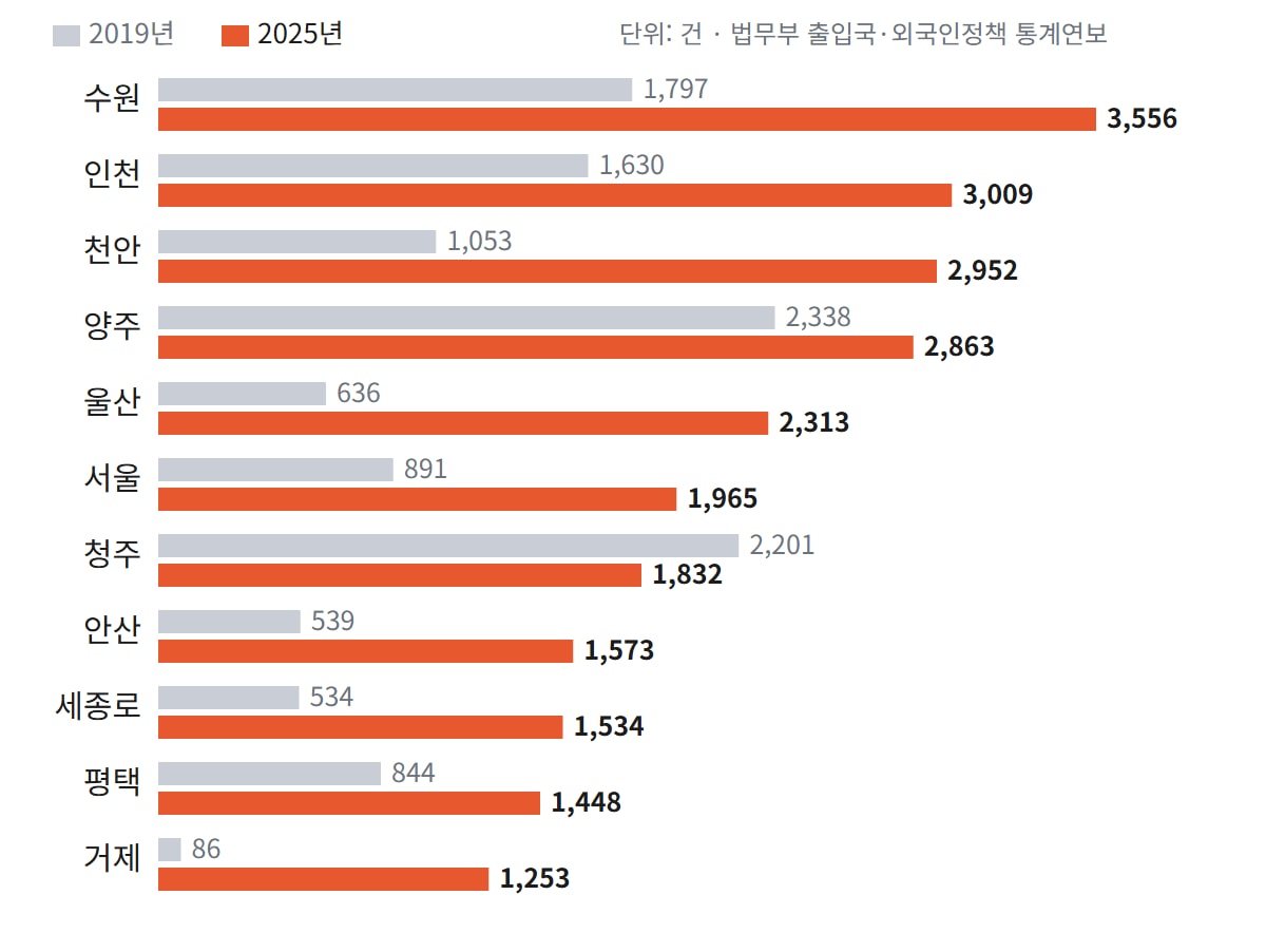 사무소별 체류자격외 활동허가 건수를 2019년과 2025년으로 나란히 비교한 가로 막대그래프. 수원 1,797→3,556, 인천 1,630→3,009, 천안 1,053→2,952, 양주 2,338→2,863, 울산 636→2,313, 서울 891→1,965, 청주 2,201→1,832, 안산 539→1,573, 세종로 534→1,534, 평택 844→1,448, 거제 86→1,253