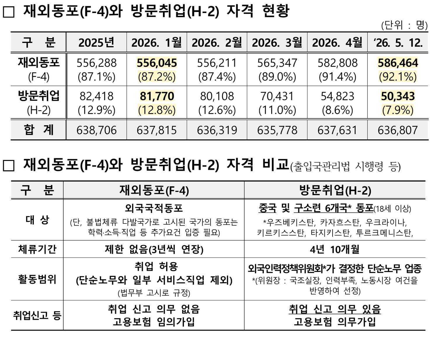 법무부 보도자료 붙임 표 두 개. 위는 2025년부터 2026년 5월 12일까지 재외동포와 방문취업 자격 인원과 비중, 아래는 두 자격의 대상·체류기간·활동범위·취업신고 의무 비교