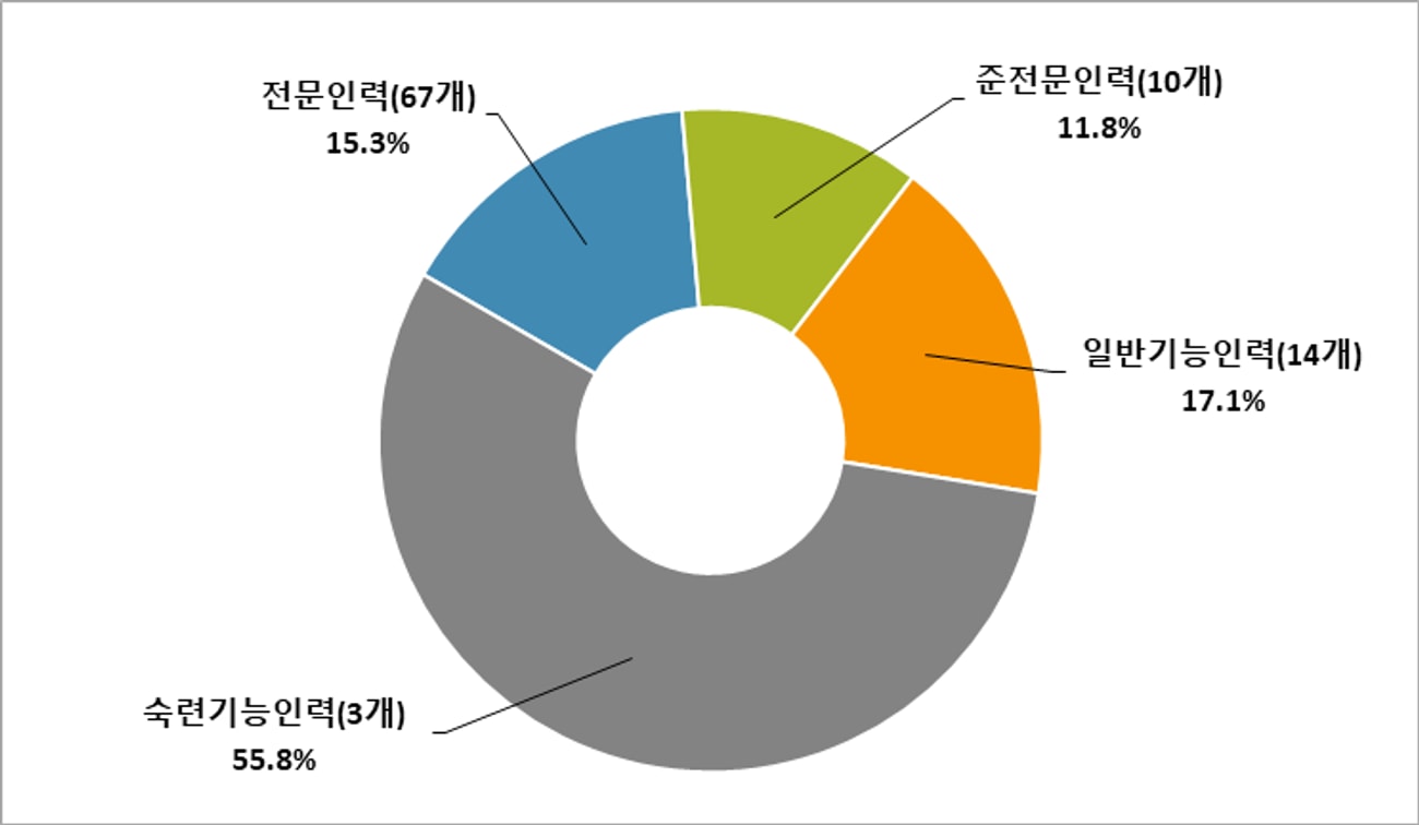 특정활동(E-7)의 유형별 비중을 보여 주는 도넛 차트. 숙련기능인력 55.8%, 일반기능인력 17.1%, 전문인력 15.3%, 준전문인력 11.8%.