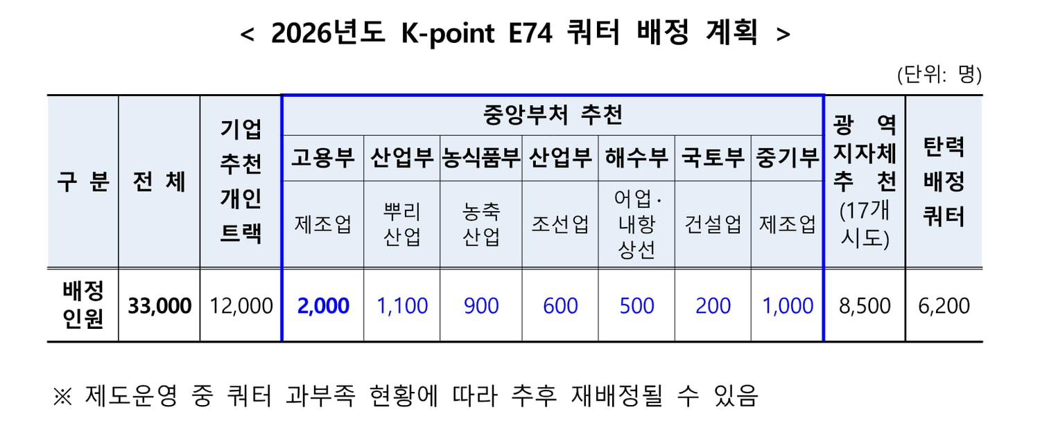 2026년도 K-point E74 쿼터 배정 계획 표. 전체 33,000명이 기업추천 개인트랙 12,000명, 중앙부처 추천 6,300명, 광역지자체 추천 8,500명, 탄력배정 쿼터 6,200명으로 나뉘어 있다.