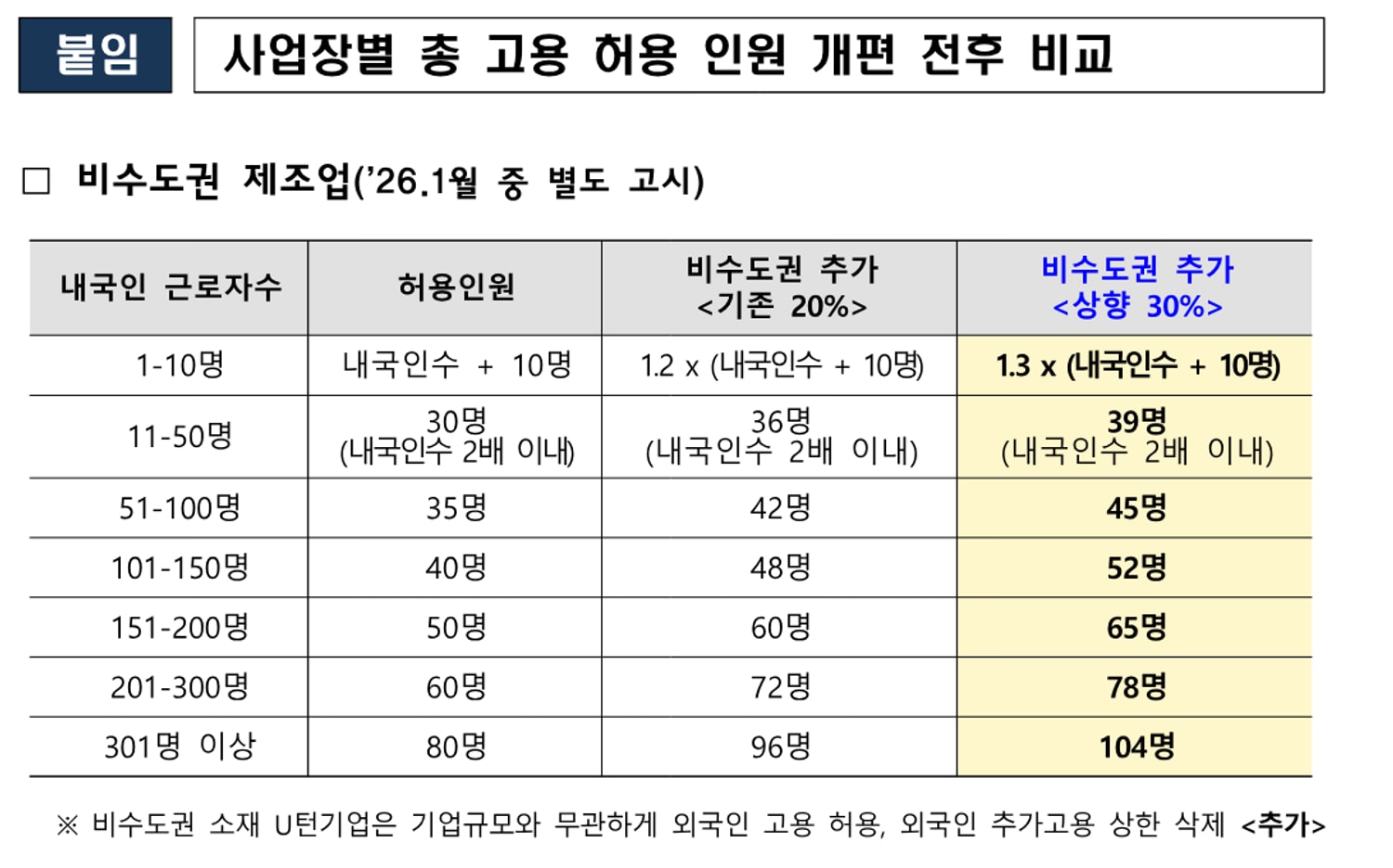 고용노동부 2026년 외국인력 도입·운용 계획 보도자료 붙임. 비수도권 제조업의 내국인 근로자수 구간별 외국인 고용 허용 인원과 기존 20%·상향 30% 가산치를 비교한 표