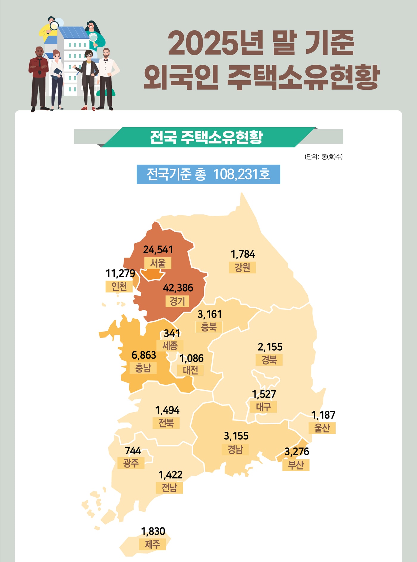 2025년 말 기준 외국인 주택소유현황 인포그래픽. 전국 총 108,231호이며 경기 42,386호, 서울 24,541호, 인천 11,279호 등 시도별 호수가 지도 위에 표기돼 있다.
