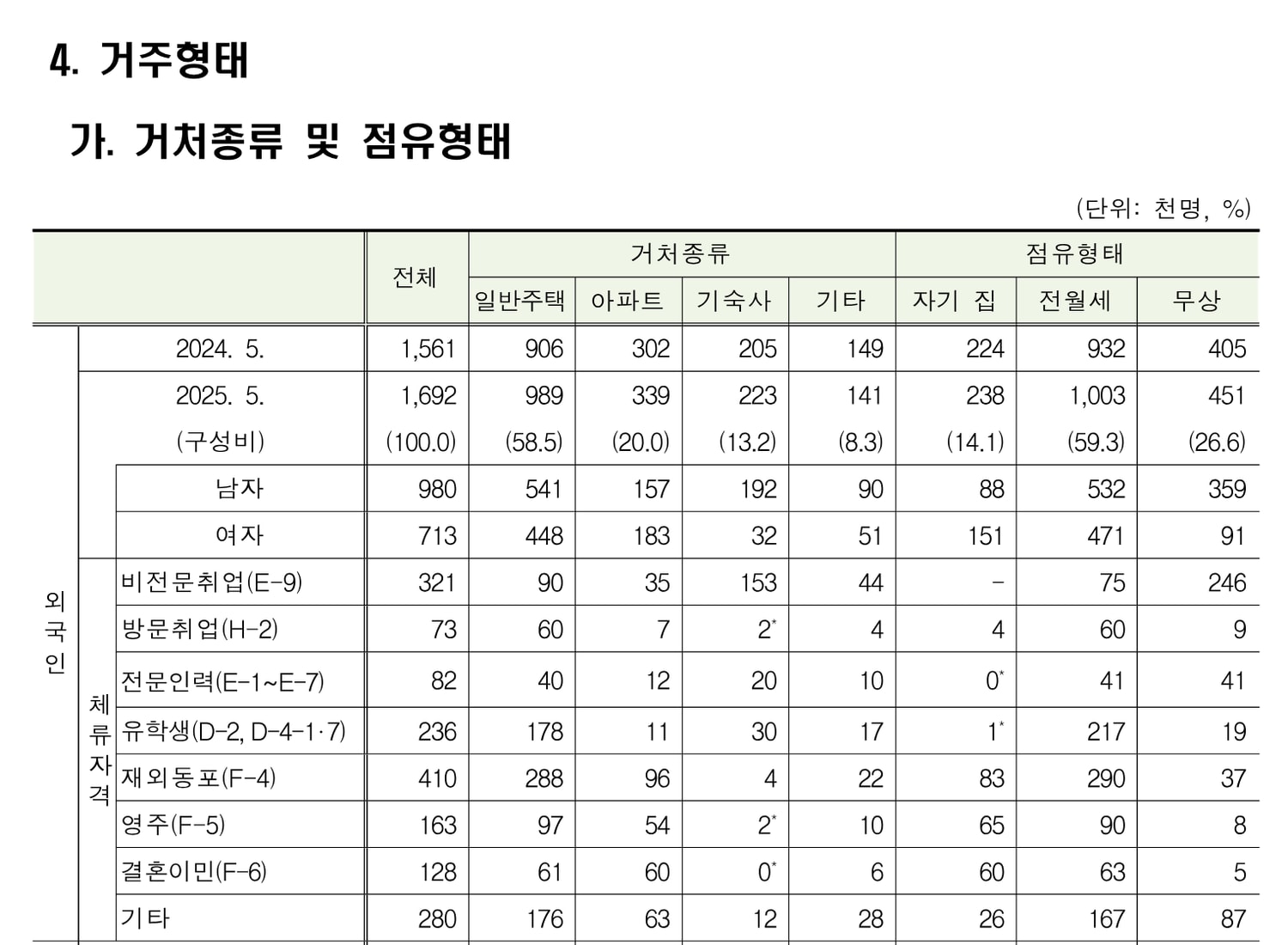 국가데이터처·법무부 2025년 이민자체류실태및고용조사 결과 보도자료의 통계표 「4. 거주형태 가. 거처종류 및 점유형태」. 2024년 5월과 2025년 5월의 전체 값과 체류자격 8개 구분의 거처종류·점유형태 인원이 천 명 단위로 실려 있다.