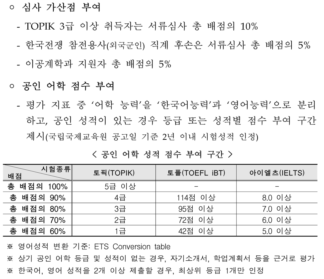 2026 정부초청 외국인 학부 장학생 모집 요강의 심사 항목. 심사 가산점으로 TOPIK 3급 이상 취득자 서류심사 총 배점의 10%, 한국전쟁 참전용사 직계 후손 5%, 이공계학과 지원자 5%가 적혀 있고, 공인 어학 성적 점수 부여 구간 표에서 TOPIK 5급 이상은 총 배점의 100%, TOPIK 4급·TOEFL iBT 114점 이상·IELTS 8.0 이상은 90%, 3급·95점·7.0은 80%, 2급·72점·6.0은 70%, 1급·42점·5.0은 60%로 나와 있다.