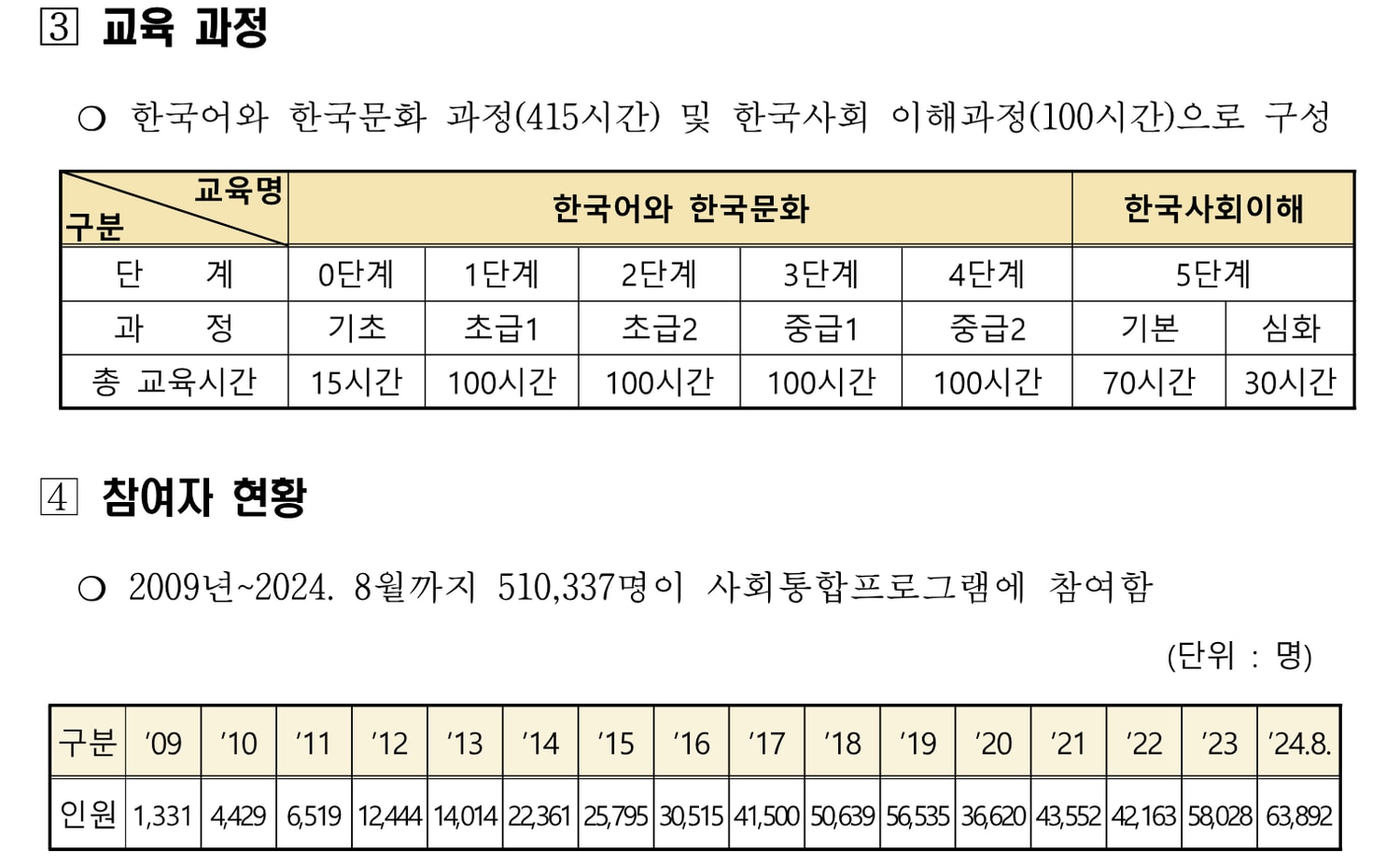 법무부 보도자료 붙임1의 표 두 개. 위 표는 사회통합프로그램 교육 과정으로 0단계 기초 15시간, 1~4단계 각 100시간, 5단계 기본 70시간과 심화 30시간을 보여준다. 아래 표는 2009년 1,331명부터 2024년 8월 63,892명까지의 연도별 참여자 수다.