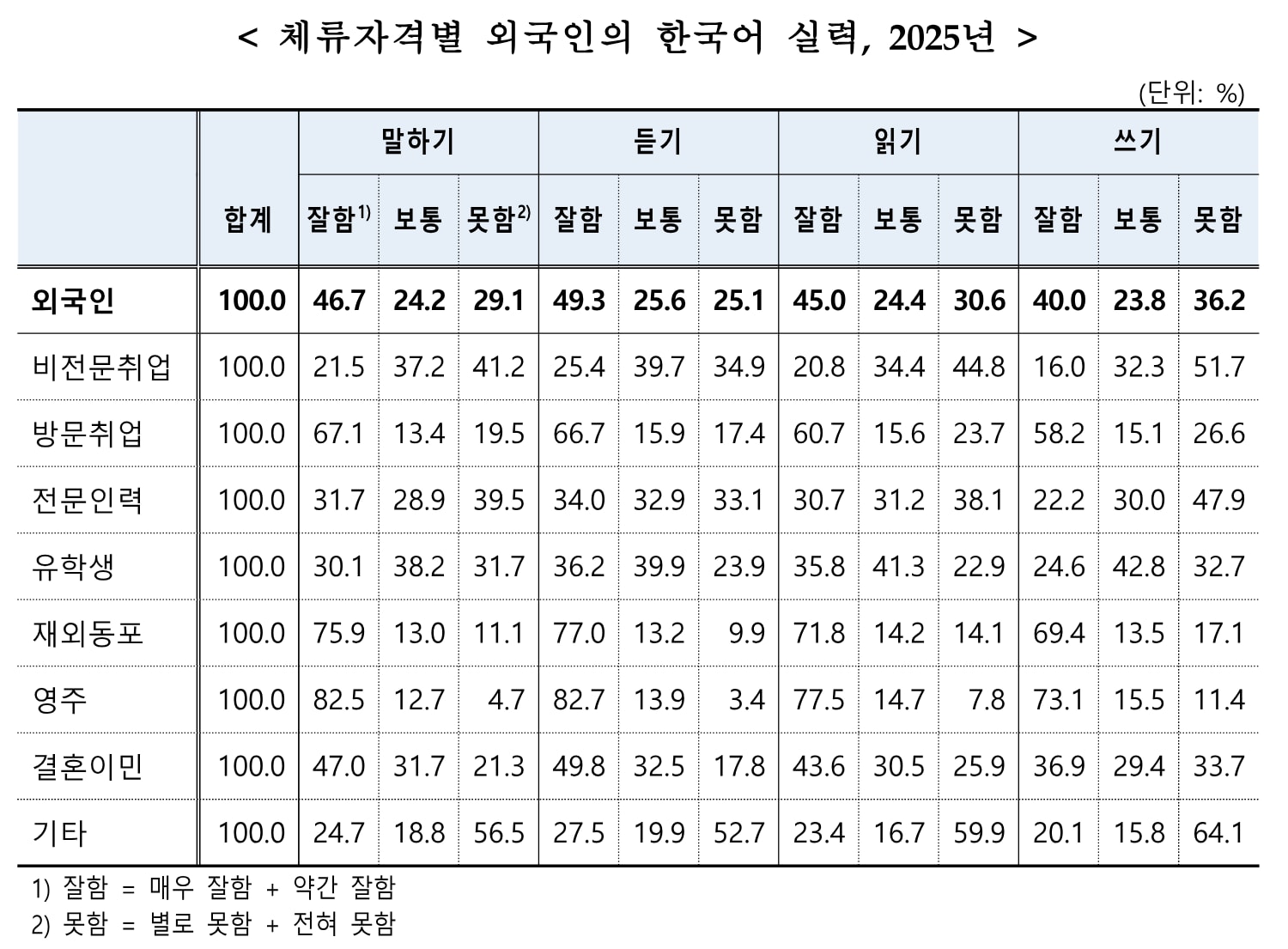 체류자격별 외국인의 한국어 실력 표. 말하기·듣기·읽기·쓰기 각각에 대해 잘함·보통·못함 비중이 비전문취업, 방문취업, 전문인력, 유학생, 재외동포, 영주, 결혼이민, 기타로 나뉘어 있다.
