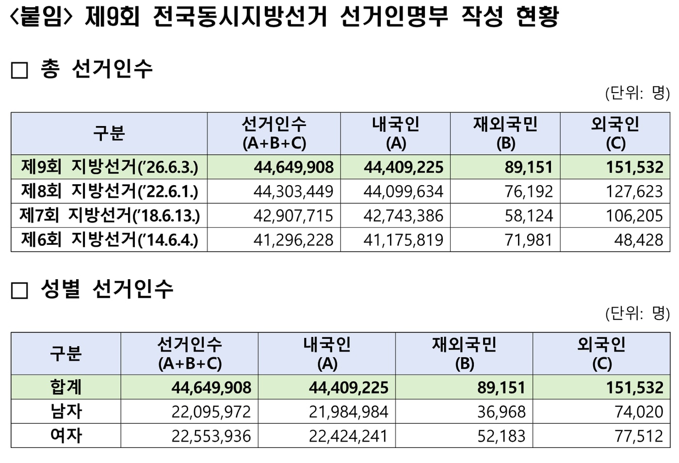 행정안전부 보도자료 붙임의 총 선거인수·성별 선거인수 표. 제9회 지방선거 외국인 선거인 151,532명, 제8회 127,623명, 제7회 106,205명, 제6회 48,428명.