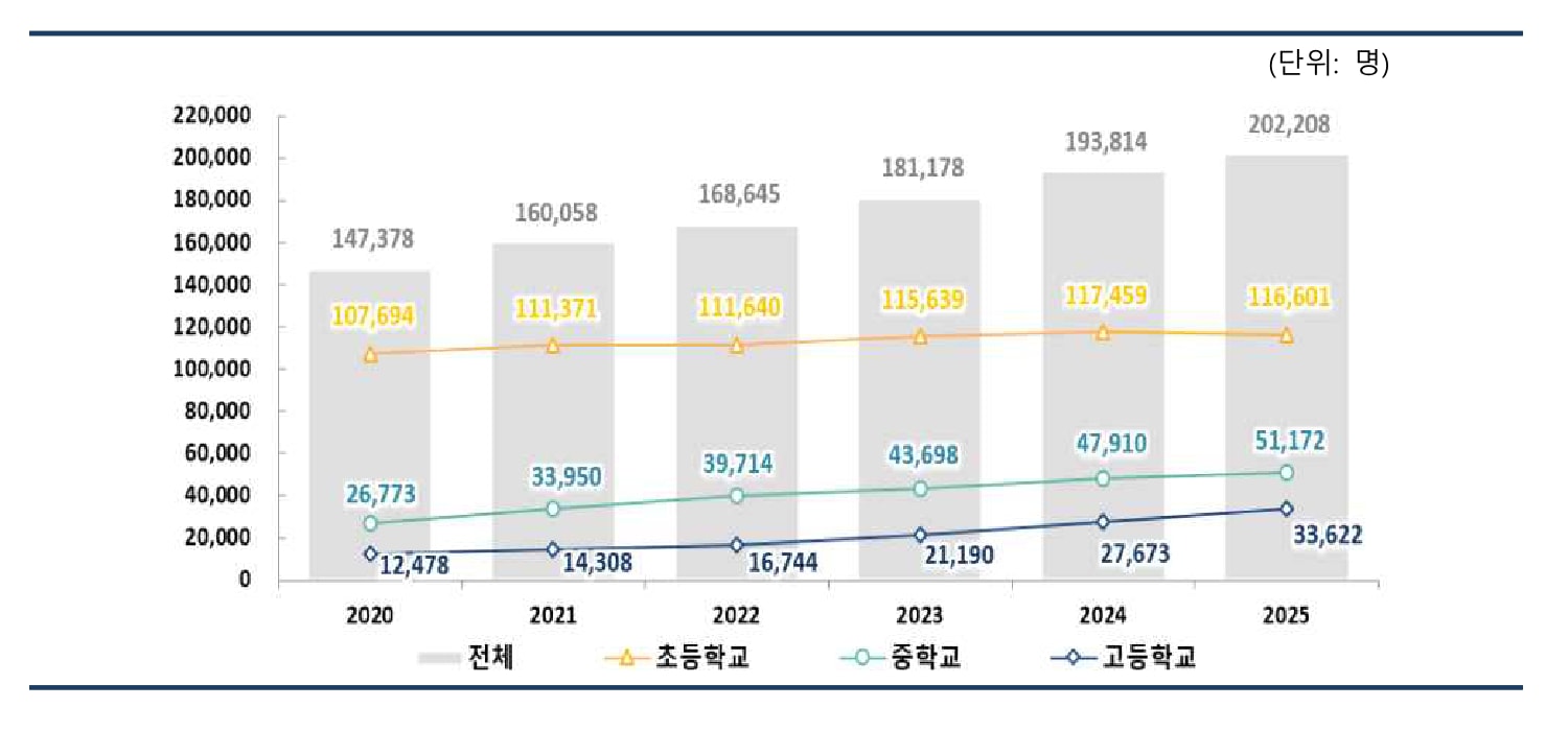 2020년부터 2025년까지 학교급별 다문화 학생 수를 그린 선 그래프. 초등학교 선은 11만 명대에서 평평해지고 중학교와 고등학교 선은 계속 올라갑니다.