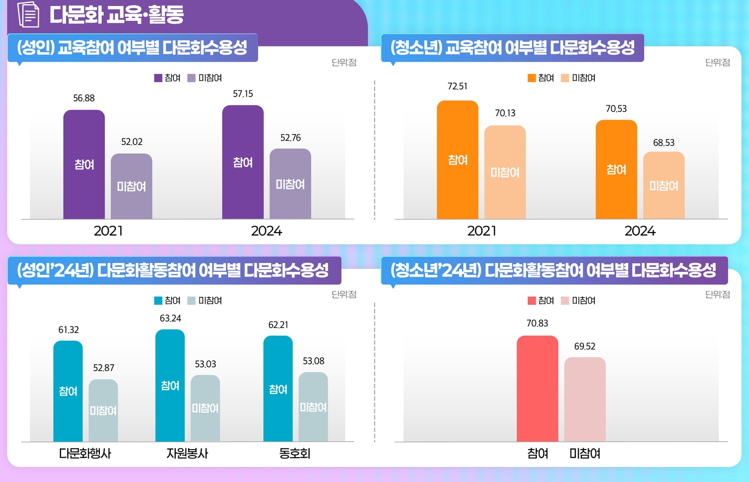 여성가족부 인포그래픽의 다문화 교육·활동 부분. 성인과 청소년의 교육 참여 여부별 점수, 성인의 다문화행사·자원봉사·동호회 참여 여부별 점수 막대그래프.