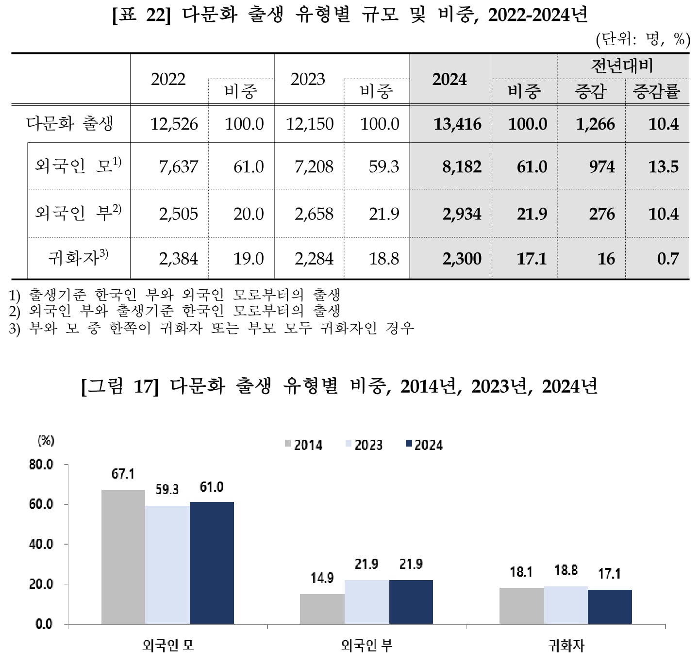 국가데이터처 「2024년 다문화 인구동태 통계」 보도자료 22쪽. 표 22 다문화 출생 유형별 규모 및 비중(2022~2024년)과 그림 17 다문화 출생 유형별 비중(2014·2023·2024년) 막대그래프