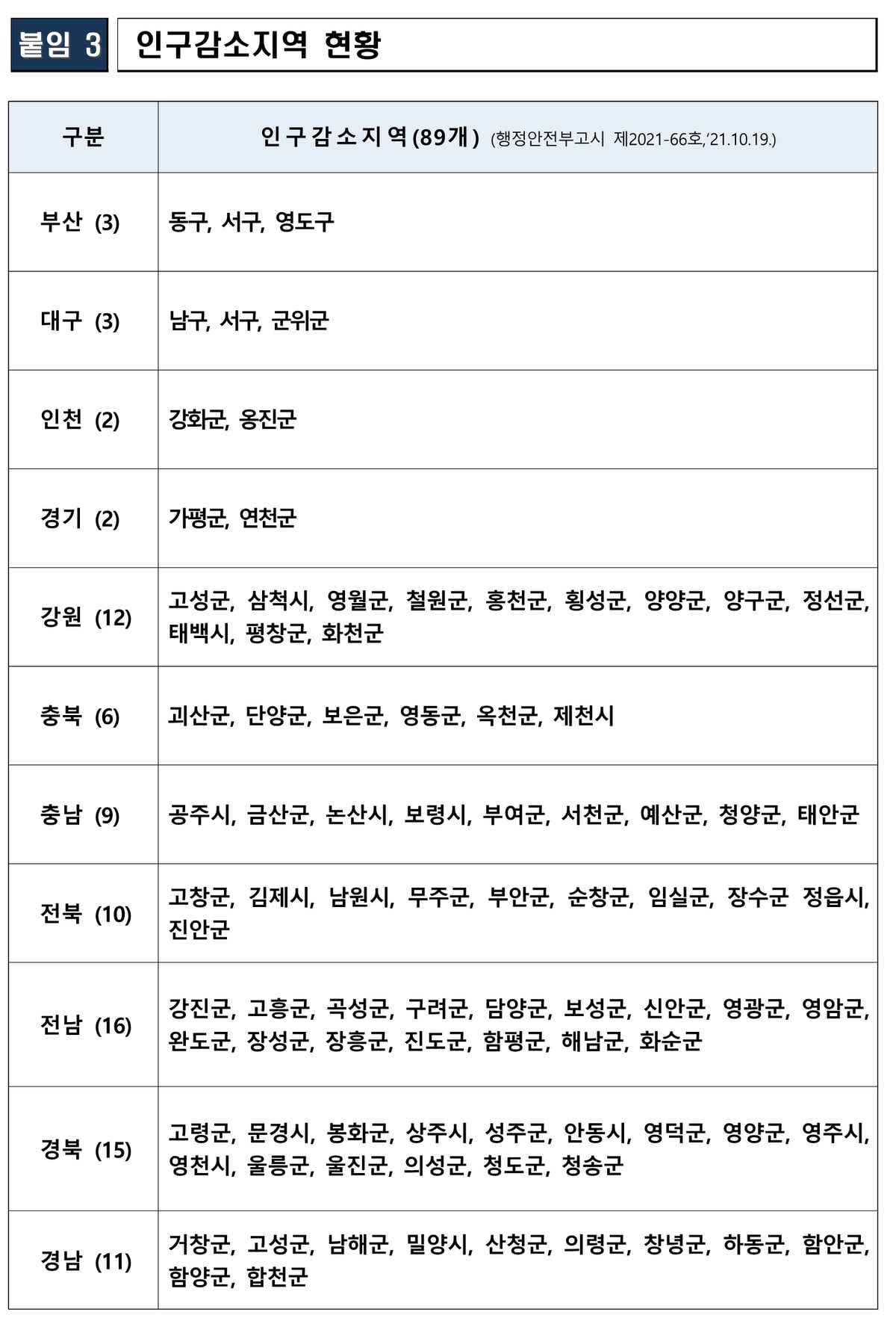 법무부 보도자료 붙임3의 인구감소지역 현황 표. 부산 3곳, 대구 3곳, 인천 2곳, 경기 2곳, 강원 12곳, 충북 6곳, 충남 9곳, 전북 10곳, 전남 16곳, 경북 15곳, 경남 11곳으로 모두 89개 시·군·구를 시도별로 나열하고 있다.