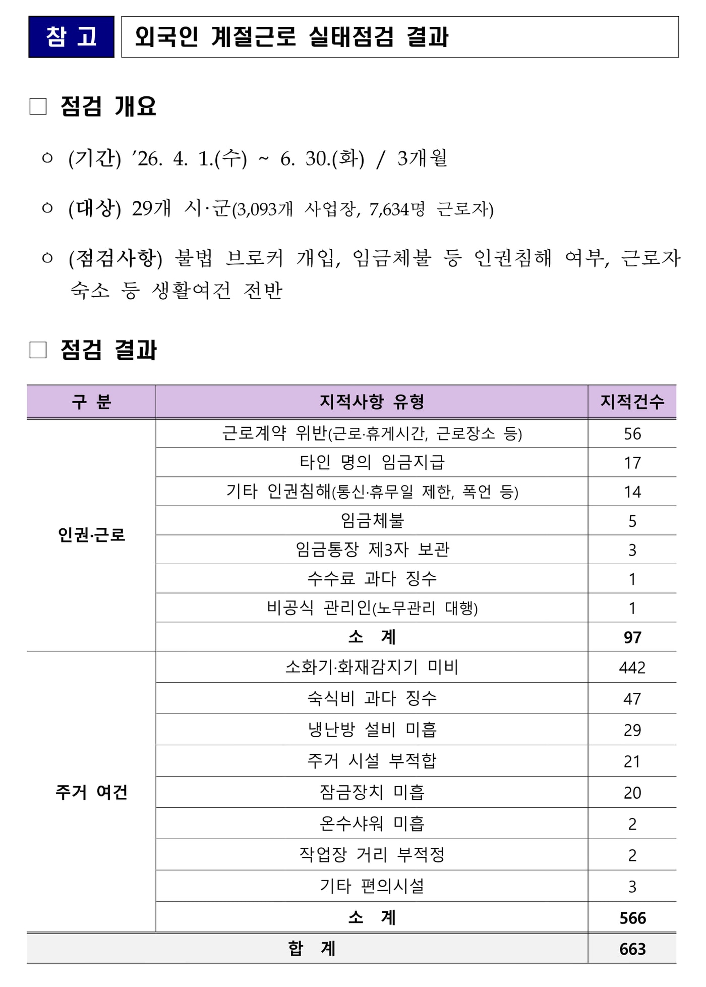 법무부 2026년 외국인 계절근로 실태점검 결과 표. 점검 기간 2026년 4월 1일부터 6월 30일까지, 대상 29개 시·군 3,093개 사업장 7,634명. 인권·근로 소계 97건, 주거 여건 소계 566건, 합계 663건.