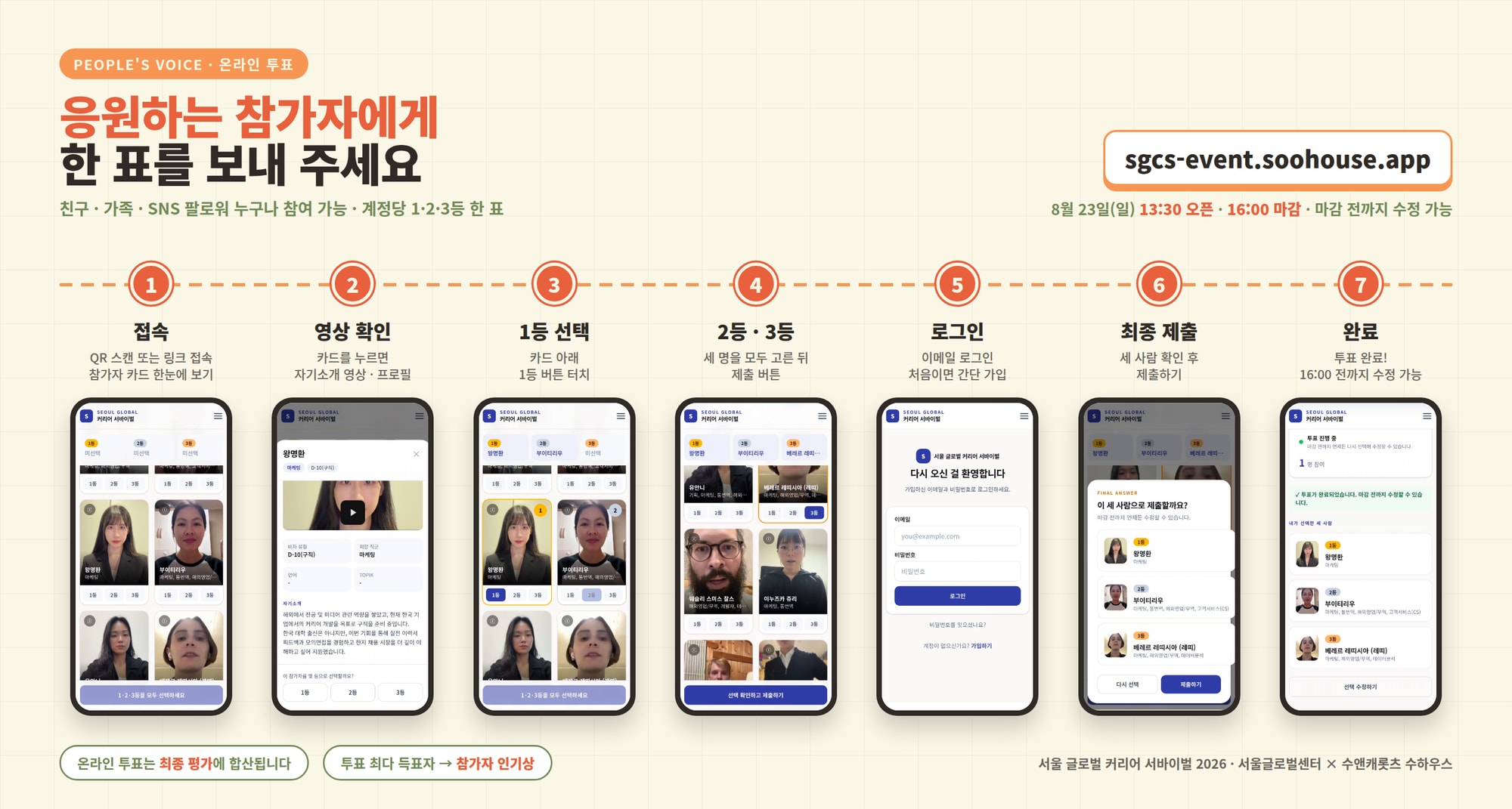 온라인 투표 절차를 일곱 단계로 정리한 안내 그래픽. 접속·영상 확인·1등 선택·2등 3등·로그인·최종 제출·완료 순서가 번호와 함께 이어지고, 각 단계 아래에 실제 투표 화면을 담은 휴대폰 목업이 놓여 있다