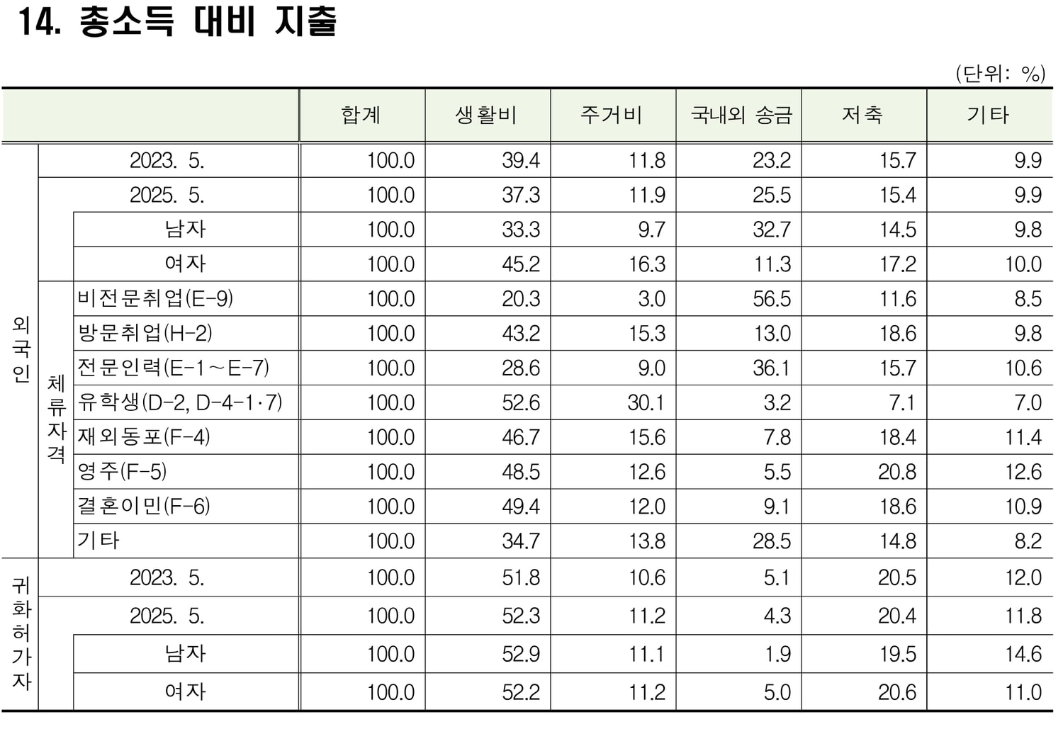 국가데이터처 2025년 이민자체류실태및고용조사 결과 통계표 14번 총소득 대비 지출. 체류자격별로 생활비·주거비·국내외 송금·저축·기타 비중이 표로 정리돼 있다