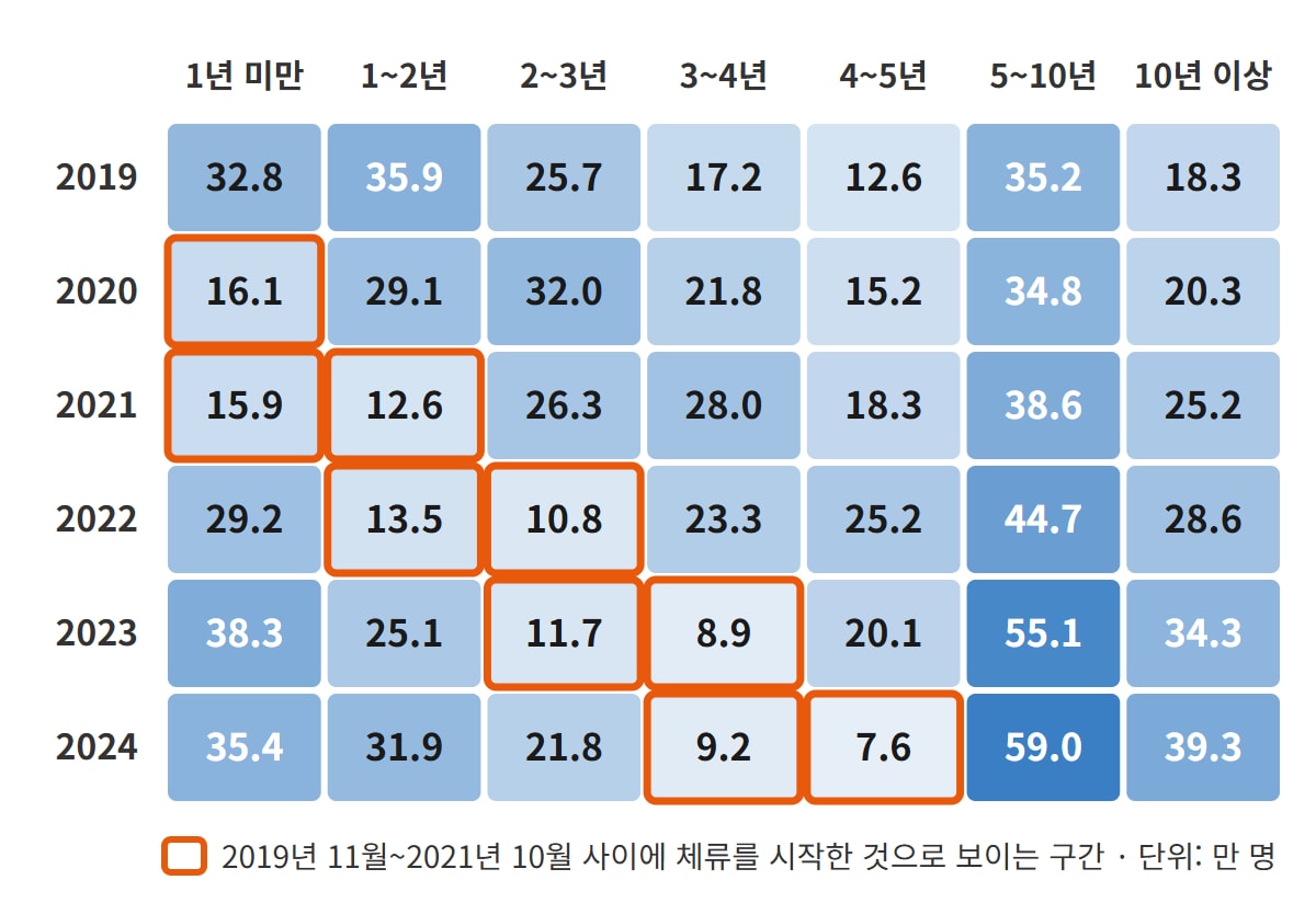 2019~2024년 한국 국적이 없는 외국인주민을 체류기간 7개 구간으로 나눈 표. 2020년 1년 미만 16.1만 명에서 시작한 주황 테두리 칸이 2021년 1~2년 12.6만, 2022년 2~3년 10.8만, 2023년 3~4년 8.9만, 2024년 4~5년 7.6만으로 해마다 한 칸씩 오른쪽 아래로 이동한다.