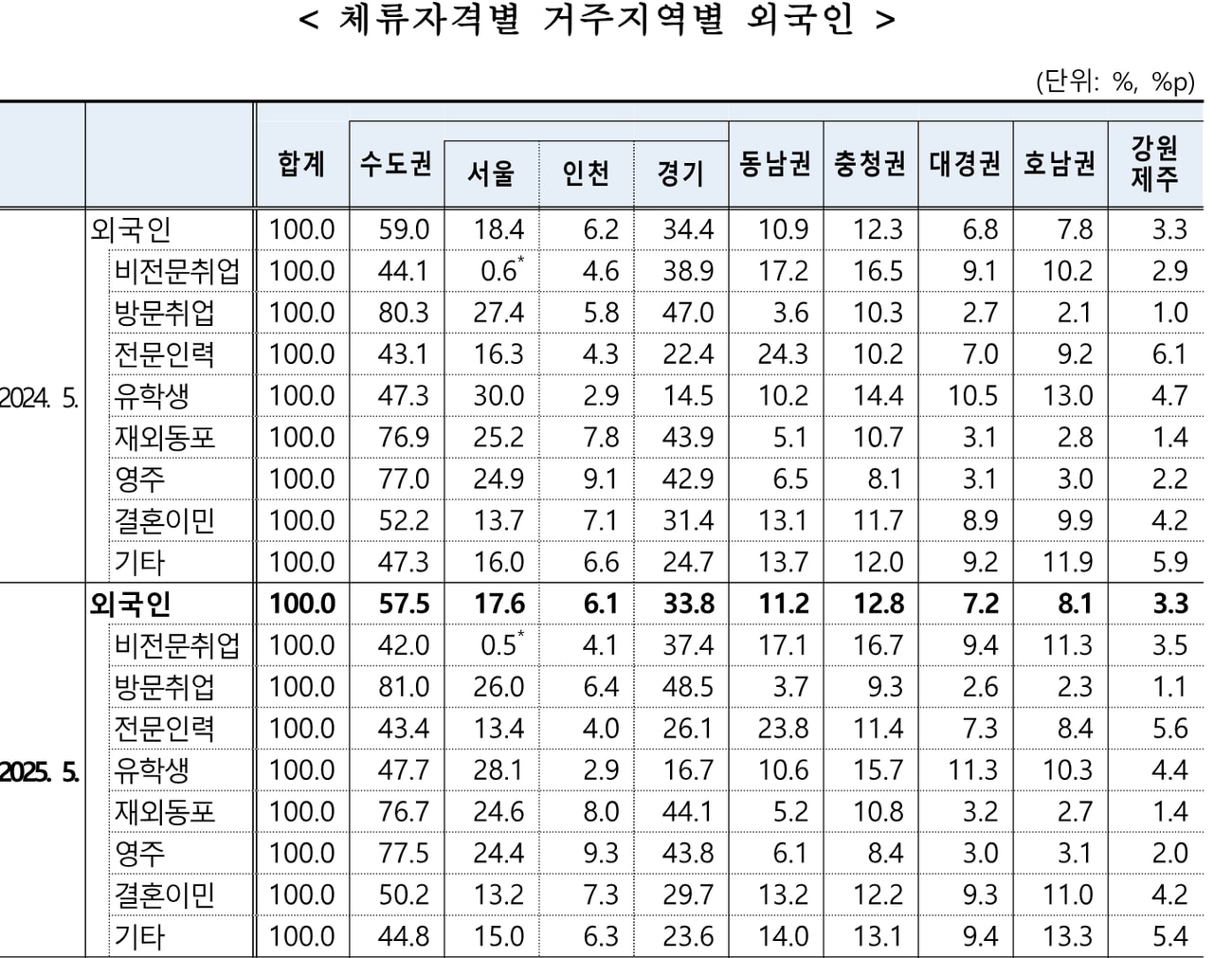 체류자격별 거주지역별 외국인 통계표. 2024년 5월과 2025년 5월에 대해 외국인 전체와 비전문취업, 방문취업, 전문인력, 유학생, 재외동포, 영주, 결혼이민, 기타의 수도권·서울·인천·경기·동남권·충청권·대경권·호남권·강원제주 비중이 실려 있고, 비전문취업의 서울 값 0.6과 0.5에 별표가 붙어 있다.