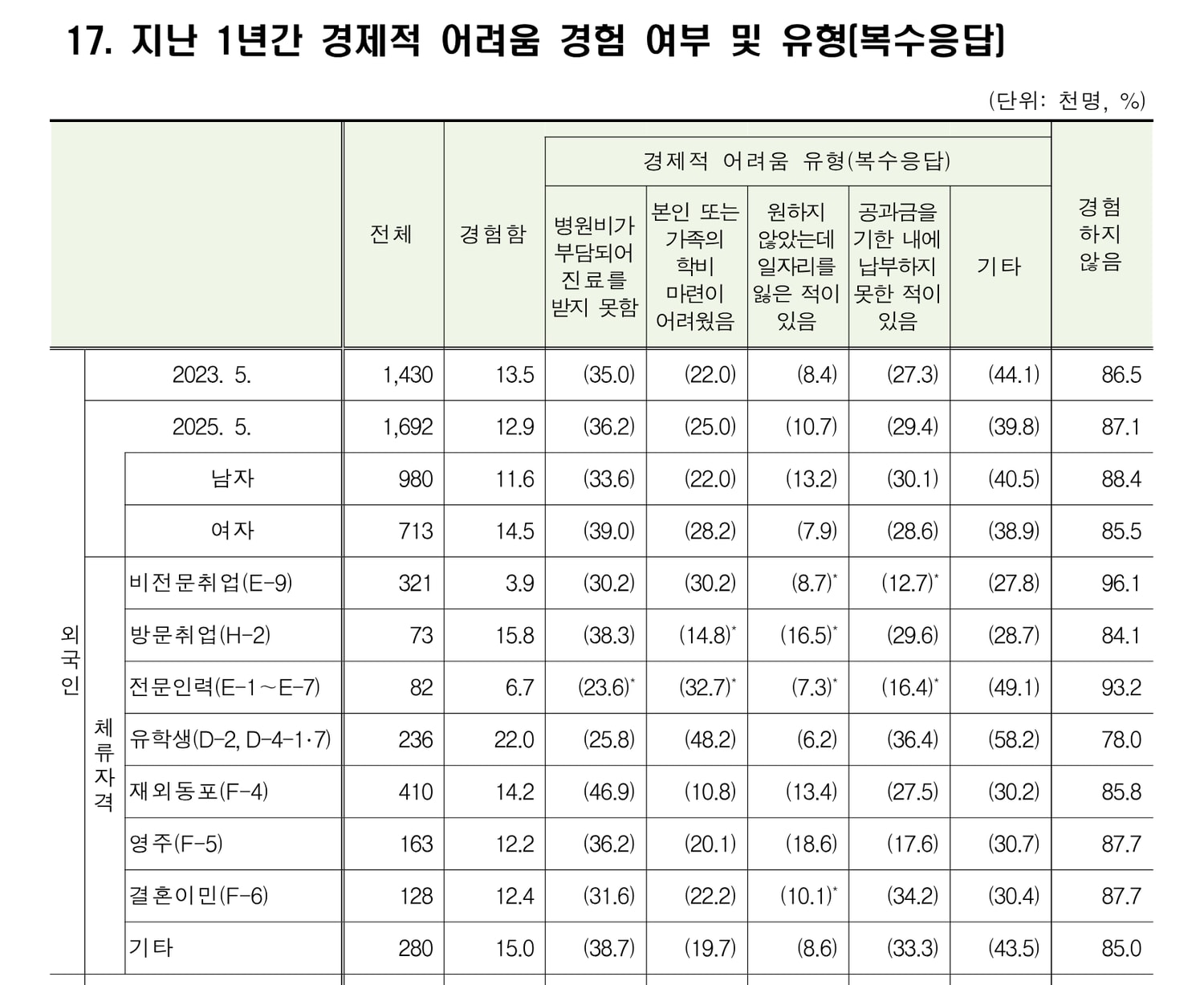 국가데이터처·법무부 2025년 이민자체류실태및고용조사 결과 보도자료의 통계표 「17. 지난 1년간 경제적 어려움 경험 여부 및 유형(복수응답)」. 체류자격 8개 구분별로 경험률과 어려움 유형 5개의 비중이 실려 있고, 유학생 행은 전체 23만 6천 명, 경험함 22.0%, 학비 48.2%로 표시돼 있다.