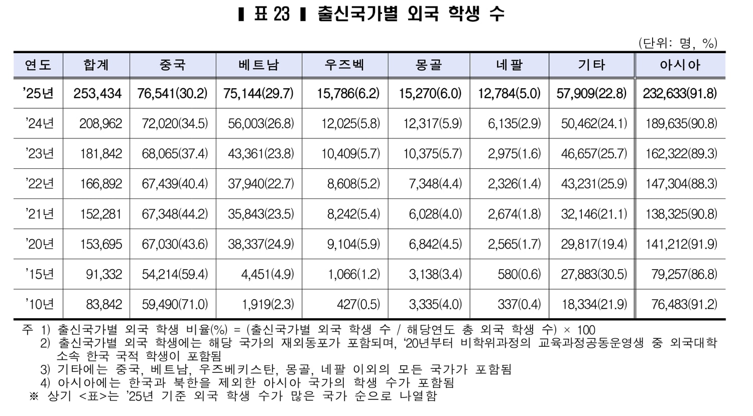 교육부 2025년 교육기본통계 별첨의 표 23. 출신국가별 외국 학생 수를 2010년부터 2025년까지 연도별로 담고 있으며, 2025년 합계 253,434명, 중국 76,541명(30.2%), 베트남 75,144명(29.7%)으로 표기돼 있다.