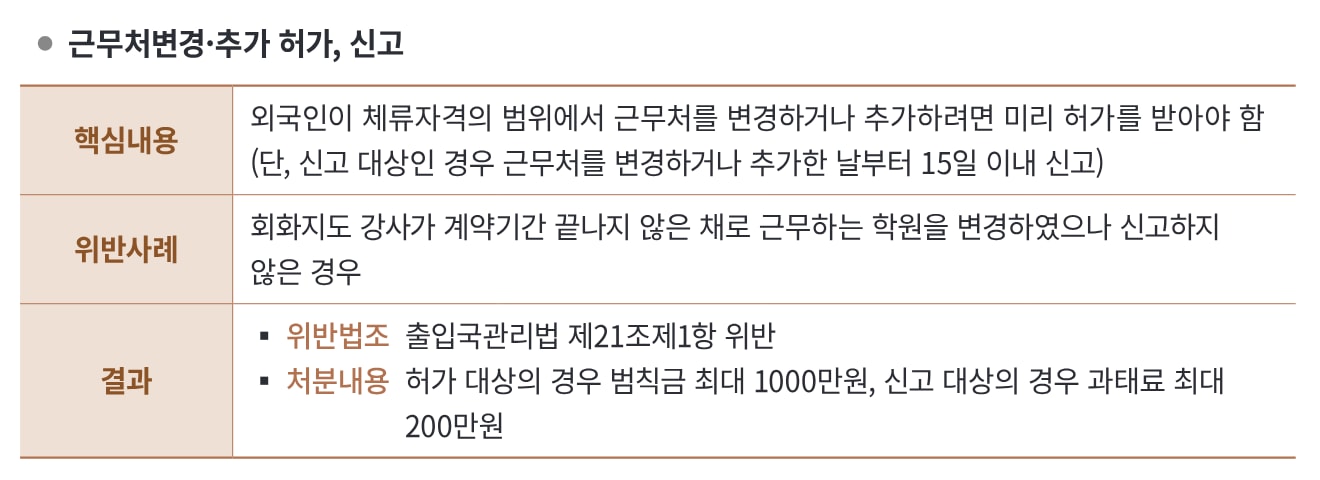 근무처변경·추가 허가, 신고 안내 표. 핵심내용에 외국인이 체류자격의 범위에서 근무처를 변경하거나 추가하려면 미리 허가를 받아야 하고 신고 대상은 15일 이내 신고한다고 적혀 있다. 위반사례는 회화지도 강사가 계약기간이 끝나지 않은 채로 학원을 변경하고 신고하지 않은 경우이고, 결과에 출입국관리법 제21조제1항 위반과 허가 대상 범칙금 최대 1000만원, 신고 대상 과태료 최대 200만원이 적혀 있다.